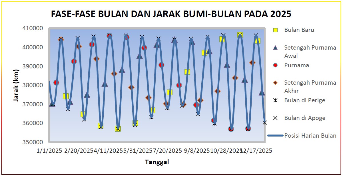 Fase-Fase Bulan dan Jarak Bumi-Bulan pada Tahun 2025